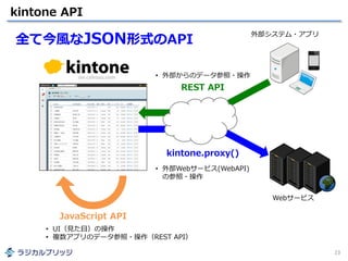 kintone API
23
JavaScript API
REST API
kintone.proxy()
外部システム・アプリ
Webサービス
• UI（見た目）の操作
• 複数アプリのデータ参照・操作（REST API）
• 外部からのデータ参照・操作
• 外部Webサービス(WebAPI)
の参照・操作
全て今風なJSON形式のAPI
 