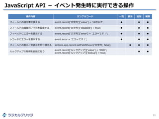 JavaScript API － イベント発生時に実行できる操作
33
操作内容 サンプルコード 一覧 表示 追加 編集
フィールドの値を書き換える event.record['文字列']['value'] = 'ほげほげ'; ● ● ●
フィールドの編集可／不可を設定する event.record['文字列']['disabled'] = true; ● ● ●
フィールドにエラーを表示する event.record['文字列']['error'] = 'エラーです！'; ● ● ●
レコードにエラーを表示する event.error = 'エラーです！'; ● ● ●
フィールドの表示／非表示を切り替える kintone.app.record.setFieldShown('文字列', false); ● ● ●
ルックアップの取得を自動で行う
event.record['ルックアップ']['value'] = '0001';
event.record['ルックアップ']['lookup'] = true;
● ●
 