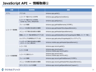 JavaScript API － 情報取得①
34
分類 取得情報 関数
アプリ アプリID kintone.app.getId();
レコード一覧情報
レコード一覧のクエリ文字列 kintone.app.getQueryCondition();
レコード一覧のクエリ文字列
（order by, limit, offset付き）
kintone.app.getQuery();
フィールド要素 kintone.app.getFieldElements('文字列');
メニューの右側の空白部分の要素 kintone.app.getHeaderMenuSpaceElement();
メニューの下側の空白部分の要素 kintone.app.getHeaderSpaceElement();
関連レコード一覧の参照先のアプリID kintone.app.getRelatedRecordsTargetAppId('関連レコード一覧');
ルックアップの参照先のアプリID kintone.app.getLookupTargetAppId('ルックアップ');
ヘッダーの下側の空白部分の要素
（スマートフォン用のみ）
kintone.mobile.app.getHeaderSpaceElement();
レコード詳細情報
レコードID kintone.app.record.getId();
レコードの値
kintone.app.record.get();
kintone.mobile.app.record.get();
レコードに値をセット
kintone.app.record.set();
kintone.mobile.app.record.set();
フィールド要素 kintone.app.record.getFieldElement('文字列');
メニューの右側の空白部分の要素 kintone.app.record.getHeaderMenuSpaceElement();
スペースフィールドの要素 kintone.app.record.getSpaceElement('space1');
 