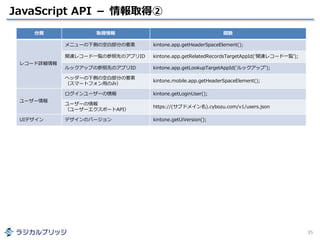 JavaScript API － 情報取得②
35
分類 取得情報 関数
レコード詳細情報
メニューの下側の空白部分の要素 kintone.app.getHeaderSpaceElement();
関連レコード一覧の参照先のアプリID kintone.app.getRelatedRecordsTargetAppId('関連レコード一覧');
ルックアップの参照先のアプリID kintone.app.getLookupTargetAppId('ルックアップ');
ヘッダーの下側の空白部分の要素
（スマートフォン用のみ）
kintone.mobile.app.getHeaderSpaceElement();
ユーザー情報
ログインユーザーの情報 kintone.getLoginUser();
ユーザーの情報
（ユーザーエクスポートAPI）
https://(サブドメイン名).cybozu.com/v1/users.json
UIデザイン デザインのバージョン kintone.getUiVersion();
 
