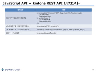 JavaScript API － kintone REST API リクエスト
36
操作内容 関数
REST APIリクエストを送信する
kintone.api('/k/v1/record', 'GET', {app: 1, id: 5}, function(resp) {
//成功時の処理
console.log(resp);
}, function(resp) {
//エラー時の処理
console.log(resp);
});
URL を取得する（クエリ文字列無し） kintone.api.url('/k/v1/records');
URL を取得する（クエリ文字列付き） kintone.api.urlForGet('/k/v1/records', {app: 4,fields: ["record_no"]});
CSRFトークンの取得 kintone.getRequestToken();
 