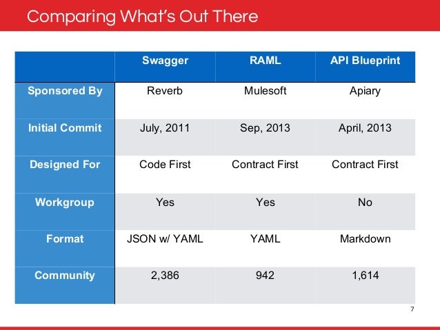api documentation languages and contract first design slideshare api
