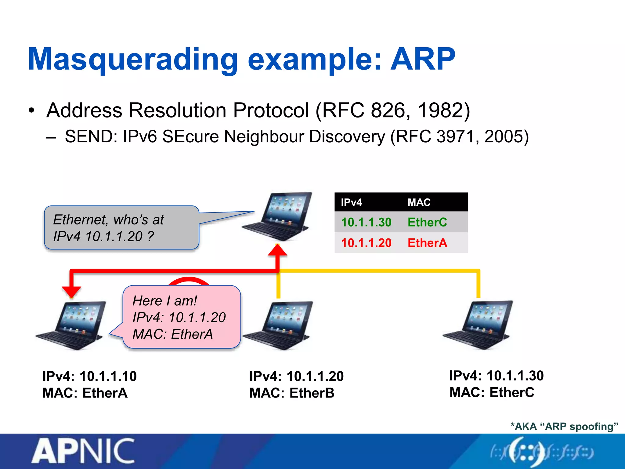 Masquerading example: ARP
• Address Resolution Protocol (RFC 826, 1982)
– SEND: IPv6 SEcure Neighbour Discovery (RFC 3971, 2005)
IPv4: 10.1.1.10
MAC: EtherA
IPv4: 10.1.1.20
MAC: EtherB
IPv4: 10.1.1.30
MAC: EtherC
☹︎
IPv4 MAC
10.1.1.30 EtherC
10.1.1.20 EtherA
Ethernet, who’s at
IPv4 10.1.1.20 ?
*AKA “ARP spoofing”
Here I am!
IPv4: 10.1.1.20
MAC: EtherA
IPv4 MAC
10.1.1.30 EtherC
 