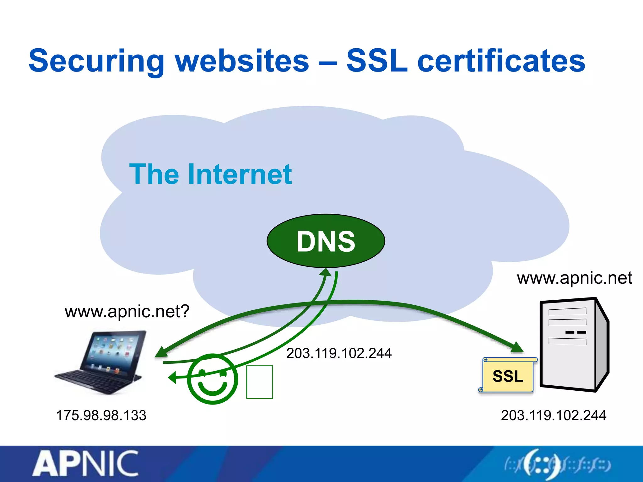 Securing websites – SSL certificates
The Internet
www.apnic.net
www.apnic.net?
203.119.102.244
DNS
175.98.98.133 203.119.102.244
☺︎ SSL
 