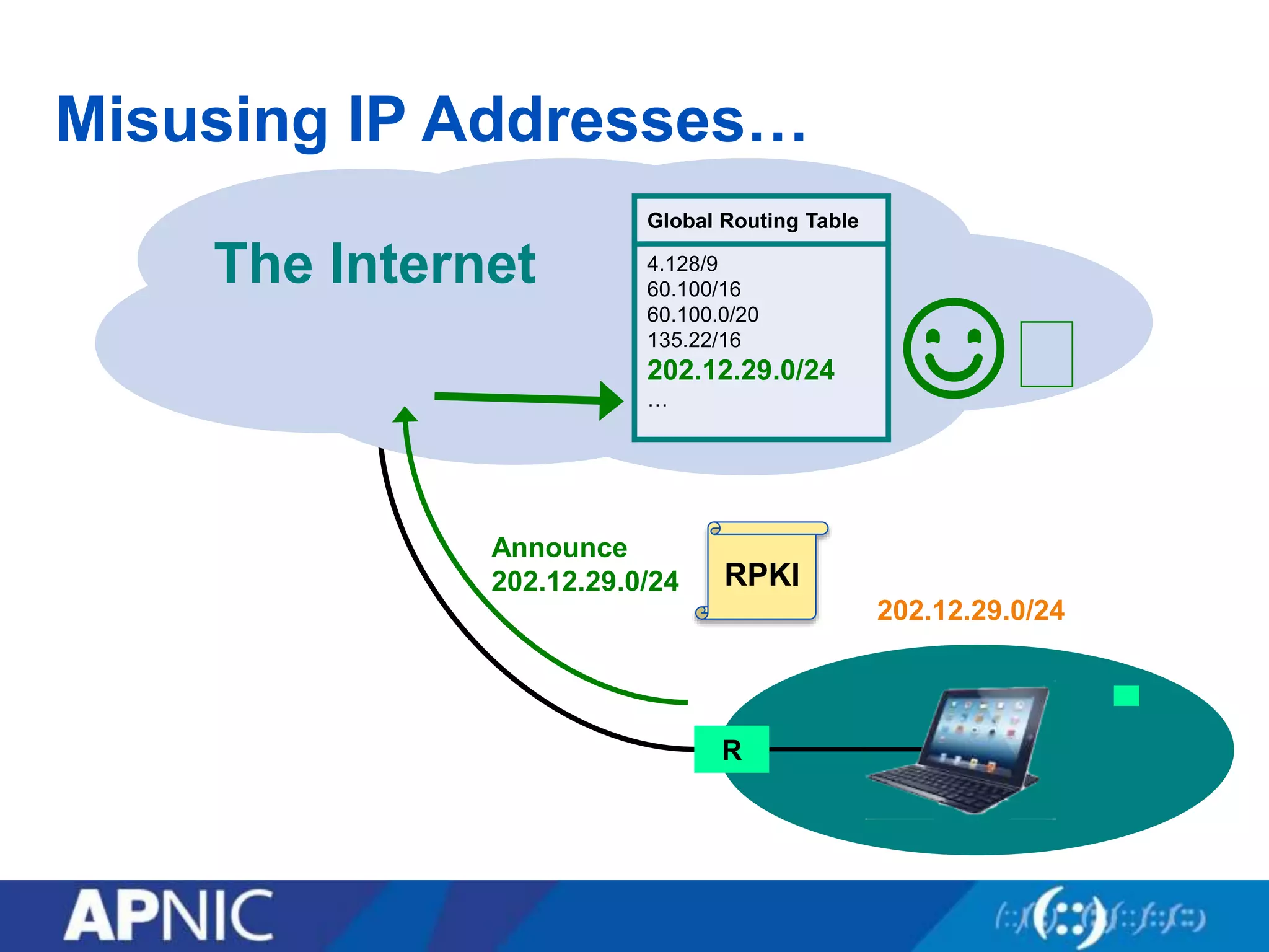 Misusing IP Addresses…
The Internet
Global Routing Table
4.128/9
60.100/16
60.100.0/20
135.22/16
…
Global Routing Table
4.128/9
60.100/16
60.100.0/20
135.22/16
202.12.29.0/24
…
Announce
202.12.29.0/24
R
202.12.29.0/24
RPKI
☺︎
 