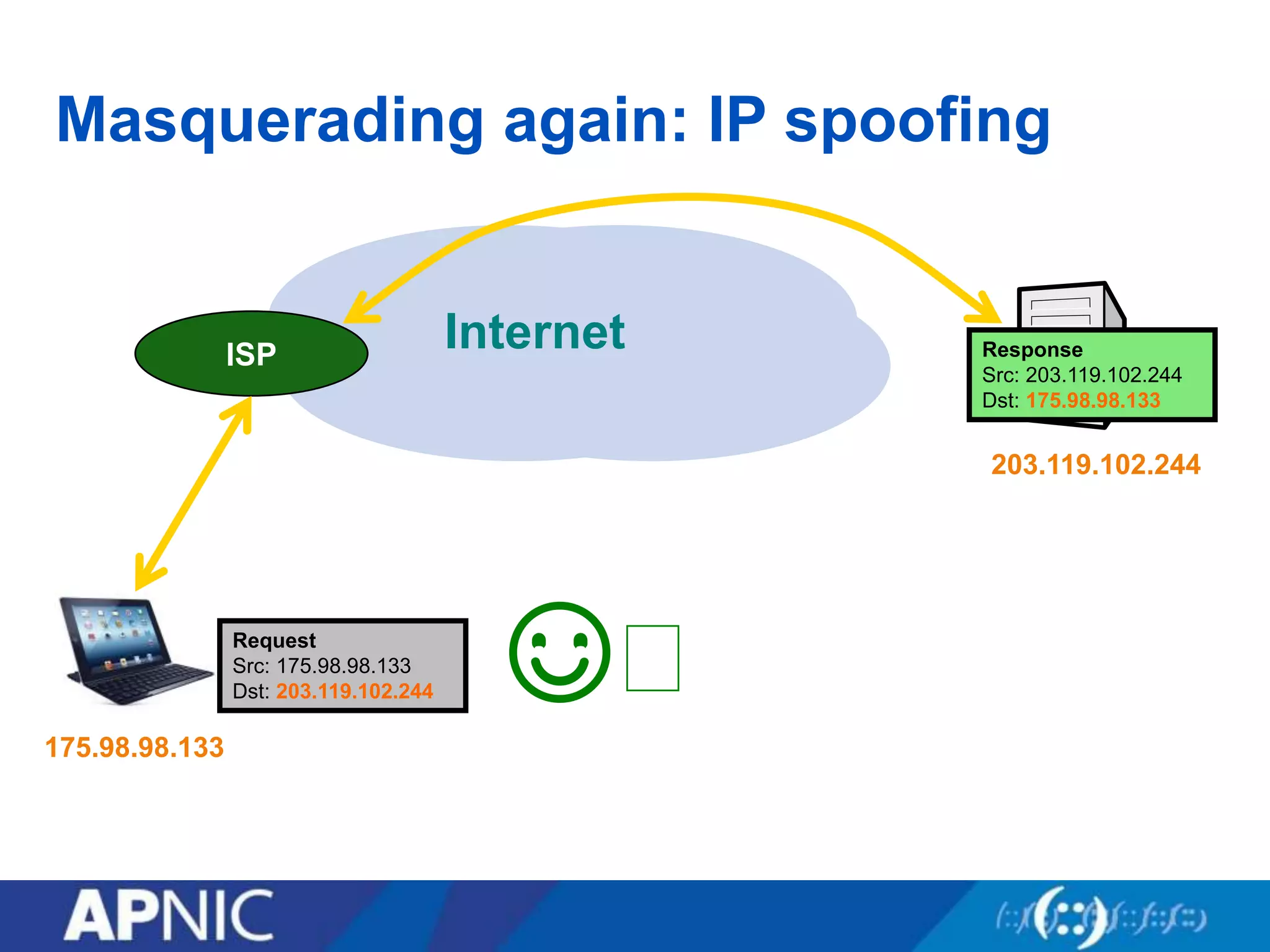 Masquerading again: IP spoofing
InternetISP
203.119.102.244
175.98.98.133
Request
Src: 175.98.98.133
Dst: 203.119.102.244
Response
Src: 203.119.102.244
Dst: 175.98.98.133
☺︎
 