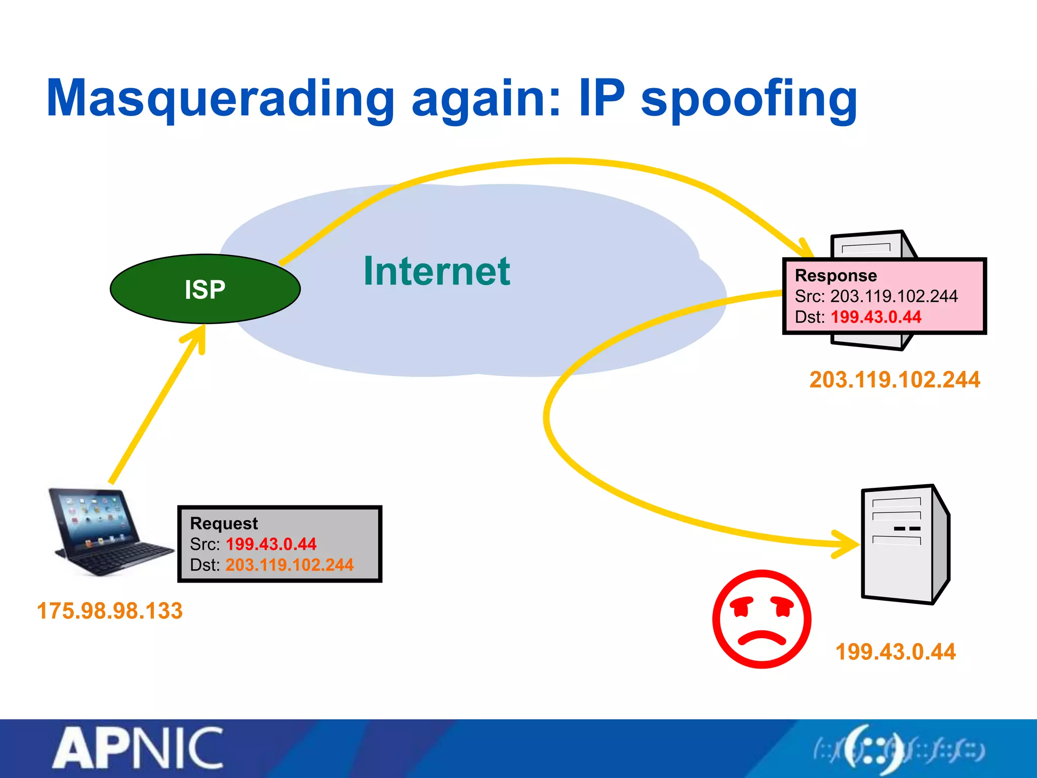 Masquerading again: IP spoofing
InternetISP
203.119.102.244
175.98.98.133
Response
Src: 203.119.102.244
Dst: 199.43.0.44
199.43.0.44
Request
Src: 199.43.0.44
Dst: 203.119.102.244
☹︎
 