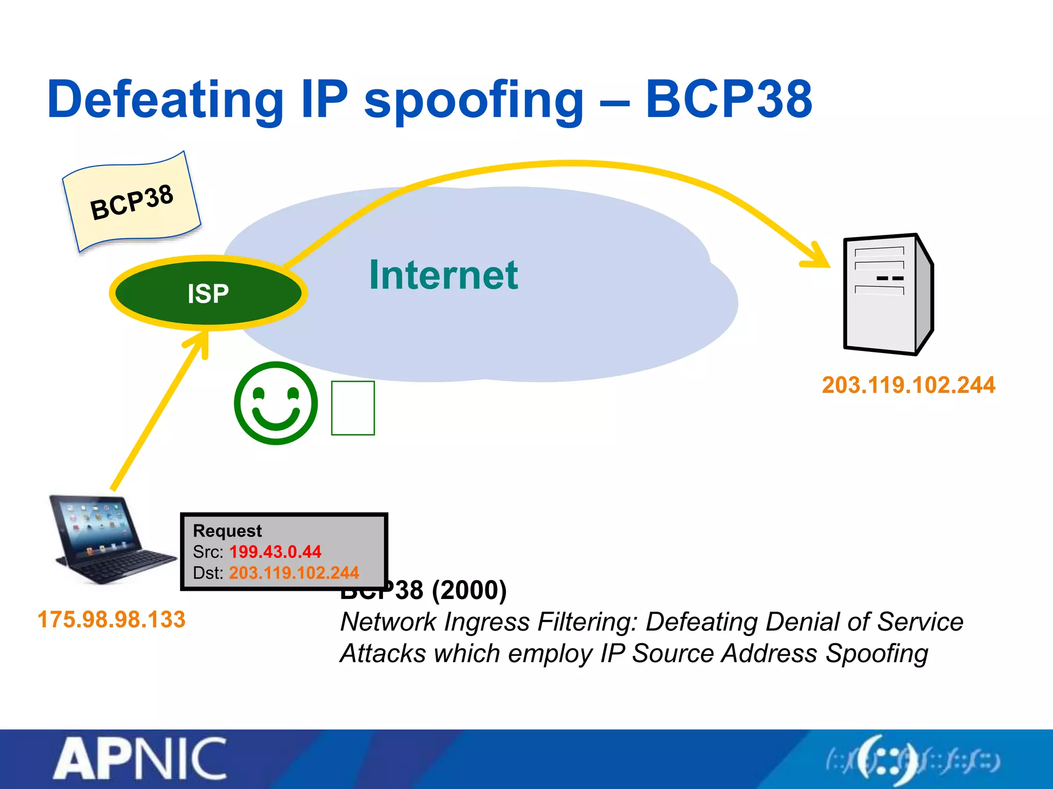 Defeating IP spoofing – BCP38
InternetISP
203.119.102.244
175.98.98.133
☺︎
BCP38 (2000)
Network Ingress Filtering: Defeating Denial of Service
Attacks which employ IP Source Address Spoofing
ISP
Request
Src: 199.43.0.44
Dst: 203.119.102.244
 