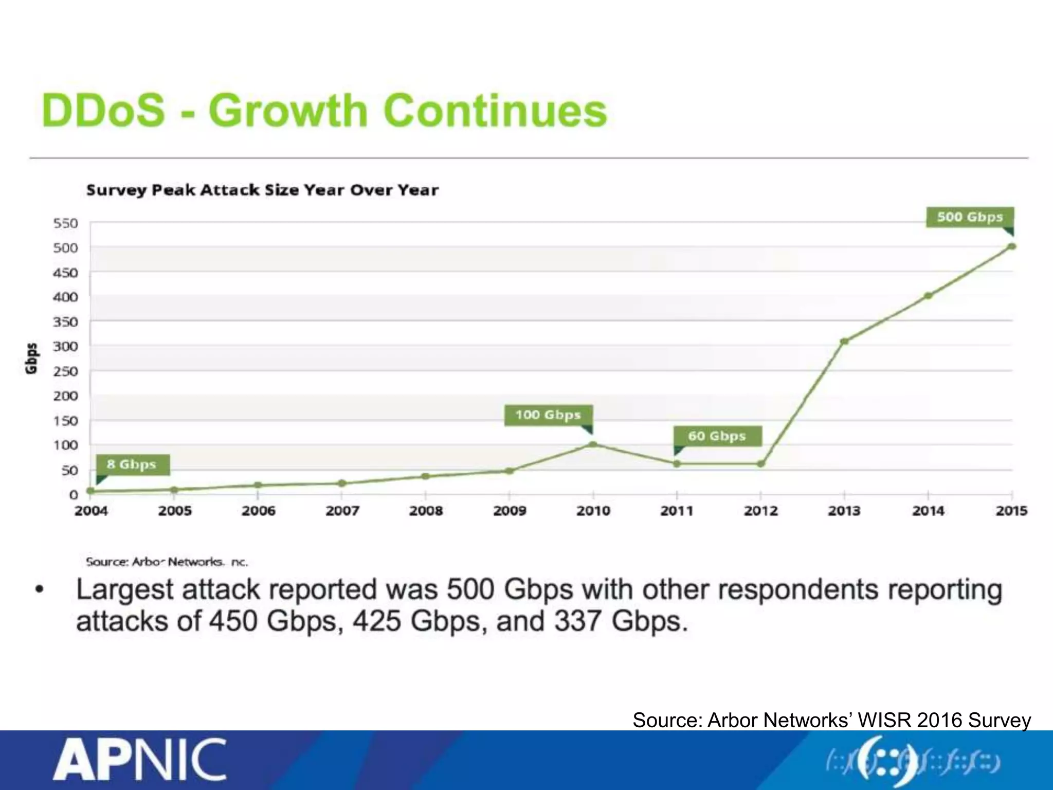 Source: Arbor Networks’ WISR 2016 Survey
 