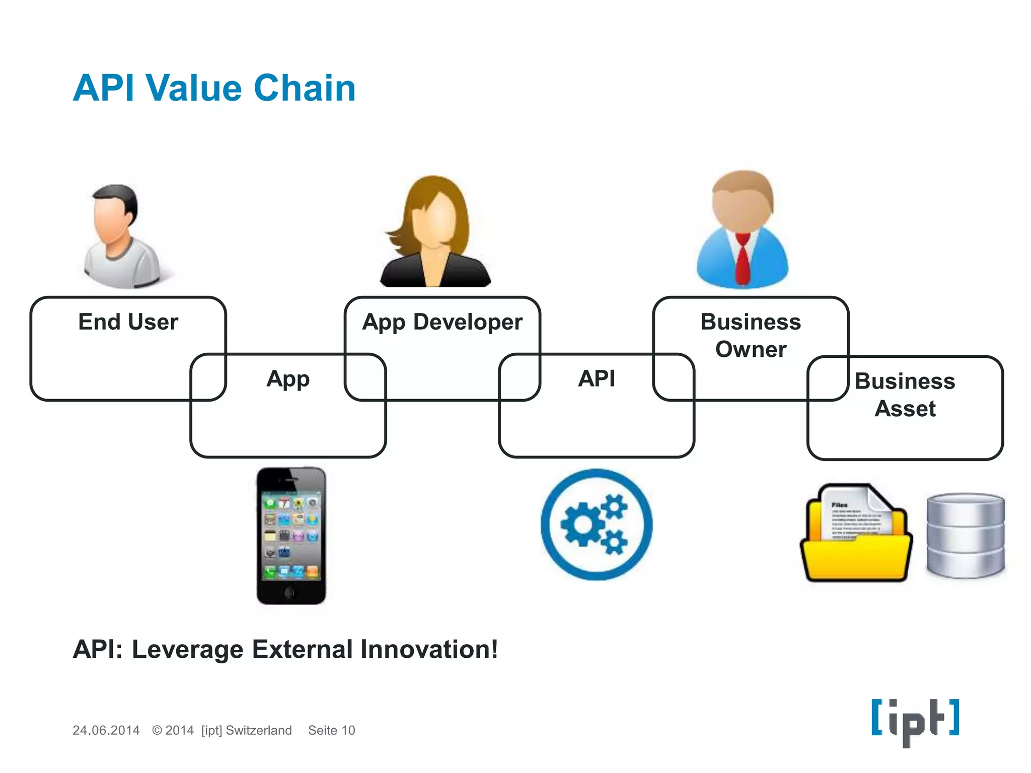 24.06.2014 Seite 10© 2014 [ipt] Switzerland
API Value Chain
Business
Owner
API
App Developer
App
End User
API: Leverage External Innovation!
Business
Asset
 
