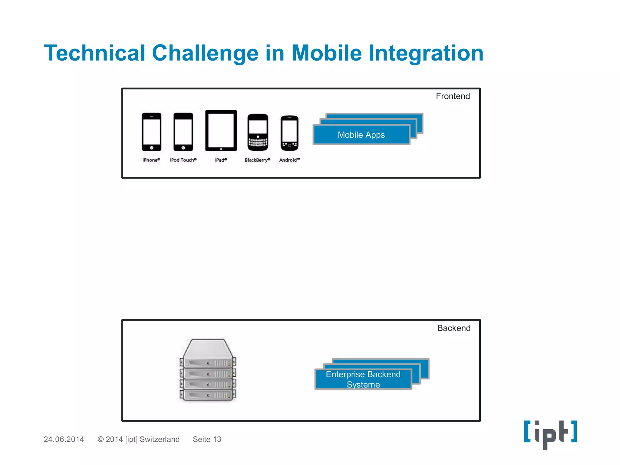Backend
Frontend
Mobile Apps
Mobile Apps
Mobile Apps
Enterprise Backend
Systeme
Technical Challenge in Mobile Integration
24.06.2014 Seite 13© 2014 [ipt] Switzerland
 