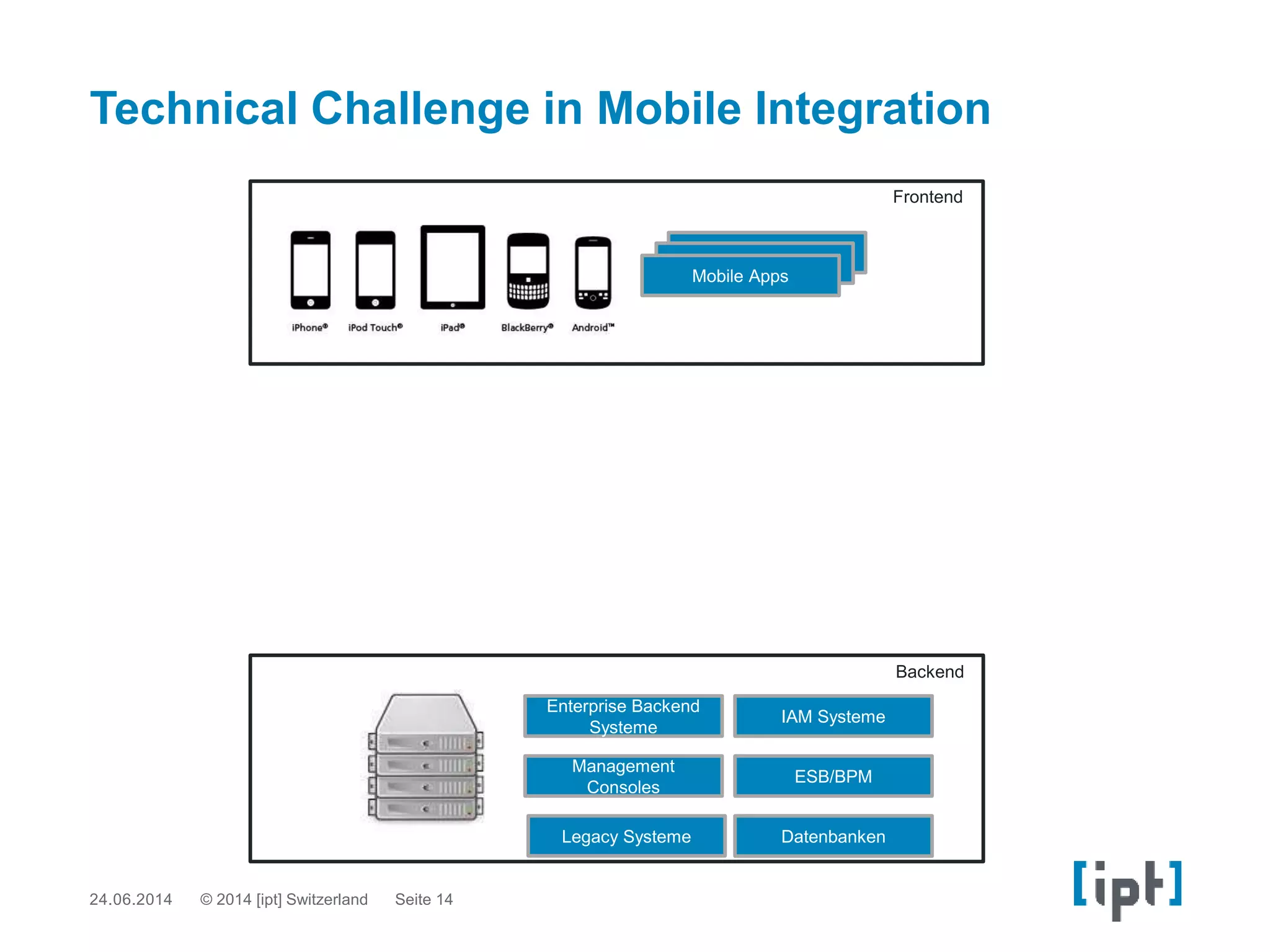 Backend
Frontend
IAM Systeme
Mobile Apps
Mobile Apps
Mobile Apps
Management
Consoles
Enterprise Backend
Systeme
Technical Challenge in Mobile Integration
ESB/BPM
DatenbankenLegacy Systeme
24.06.2014 Seite 14© 2014 [ipt] Switzerland
 