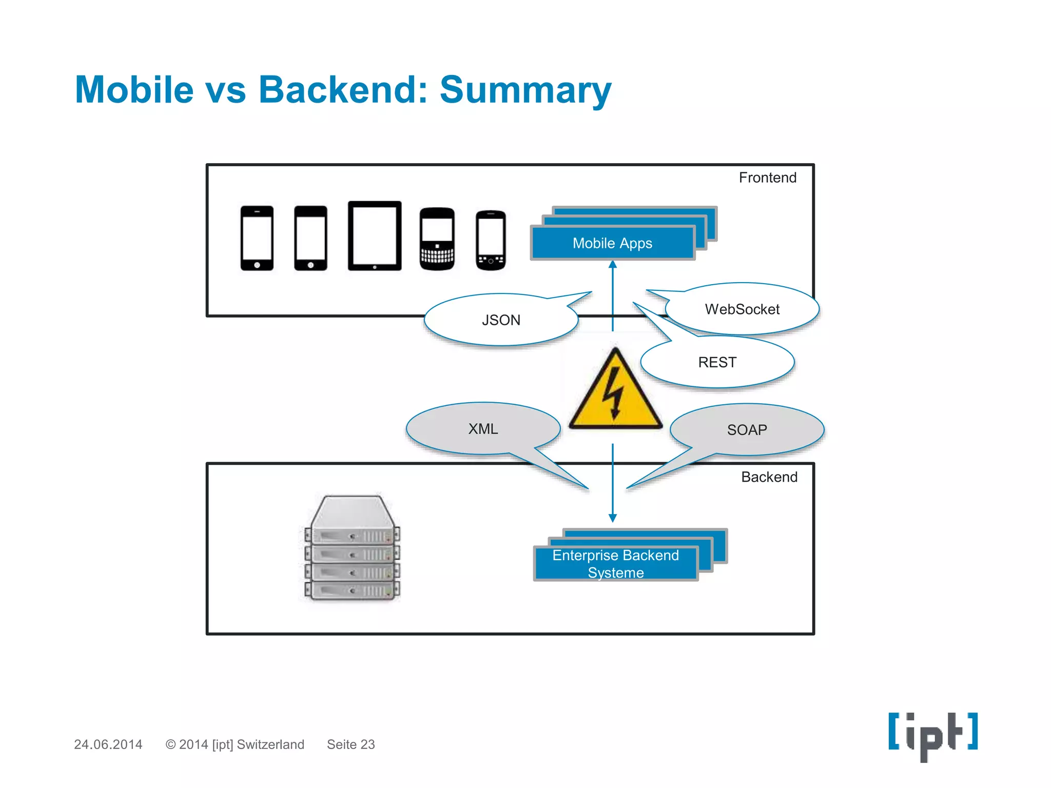 Backend
Frontend
Mobile Apps
Mobile Apps
Mobile Apps
Enterprise Backend
Systeme
WebSocket
SOAPXML
REST
Mobile vs Backend: Summary
JSON
24.06.2014 Seite 23© 2014 [ipt] Switzerland
 