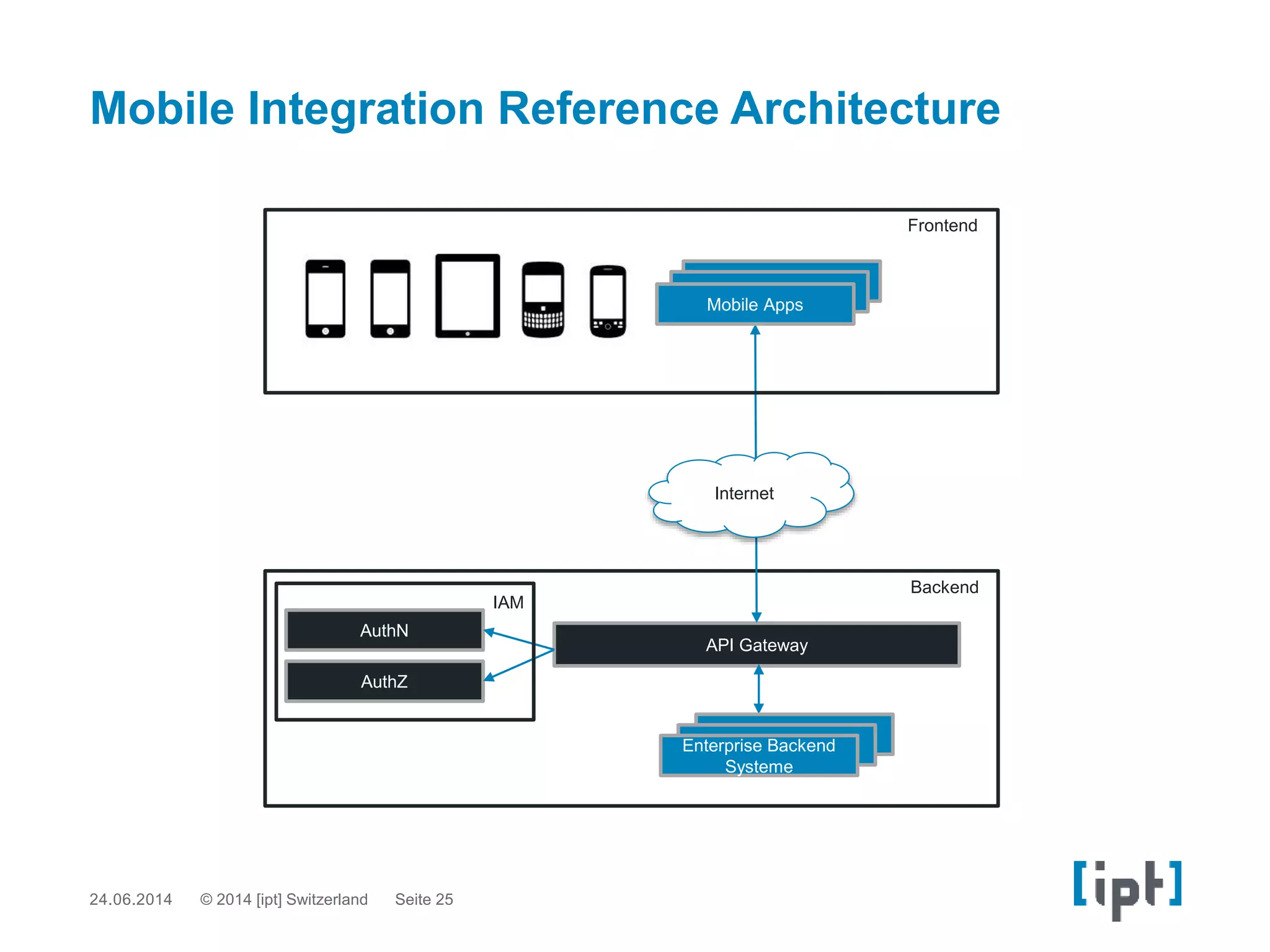 API Gateway
Backend
Frontend
AuthN
AuthZ
IAM
Mobile Apps
Mobile Apps
Mobile Apps
Enterprise Backend
Systeme
Internet
Mobile Integration Reference Architecture
24.06.2014 Seite 25© 2014 [ipt] Switzerland
 