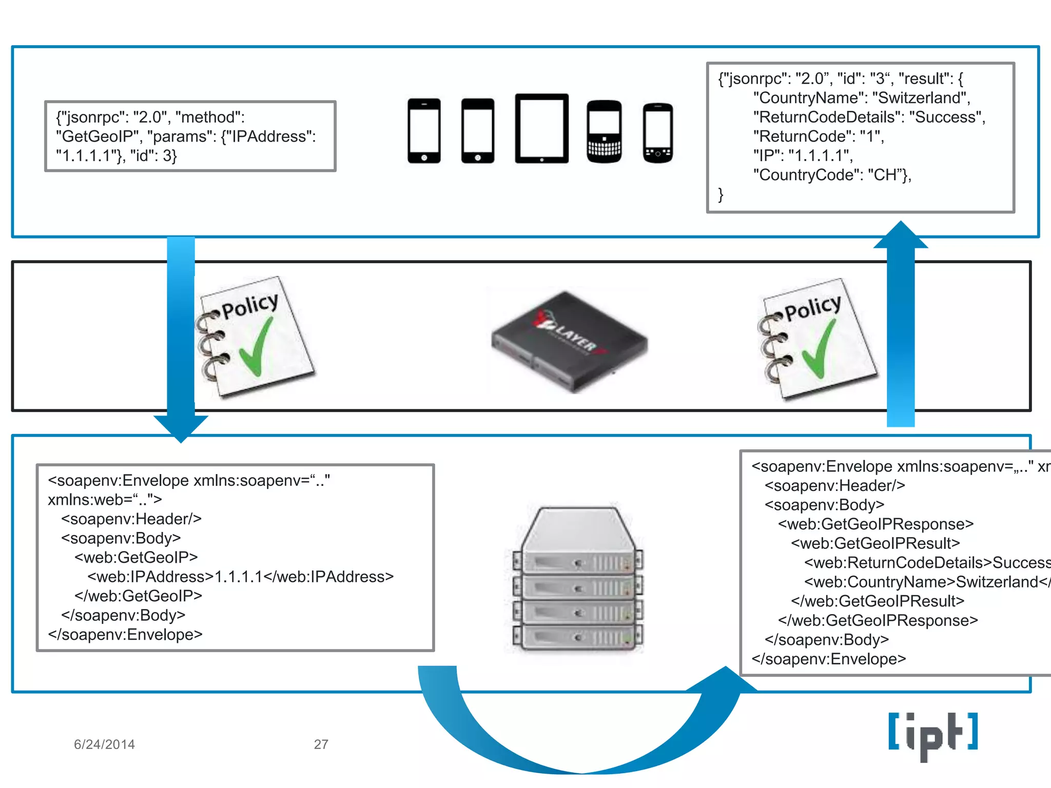 6/24/2014 27
{"jsonrpc": "2.0", "method":
"GetGeoIP", "params": {"IPAddress":
"1.1.1.1"}, "id": 3}
<soapenv:Envelope xmlns:soapenv=“.."
xmlns:web=“..">
<soapenv:Header/>
<soapenv:Body>
<web:GetGeoIP>
<web:IPAddress>1.1.1.1</web:IPAddress>
</web:GetGeoIP>
</soapenv:Body>
</soapenv:Envelope>
<soapenv:Envelope xmlns:soapenv=„.." xm
<soapenv:Header/>
<soapenv:Body>
<web:GetGeoIPResponse>
<web:GetGeoIPResult>
<web:ReturnCodeDetails>Success
<web:CountryName>Switzerland</
</web:GetGeoIPResult>
</web:GetGeoIPResponse>
</soapenv:Body>
</soapenv:Envelope>
{"jsonrpc": "2.0”, "id": "3“, "result": {
"CountryName": "Switzerland",
"ReturnCodeDetails": "Success",
"ReturnCode": "1",
"IP": "1.1.1.1",
"CountryCode": "CH”},
}
 
