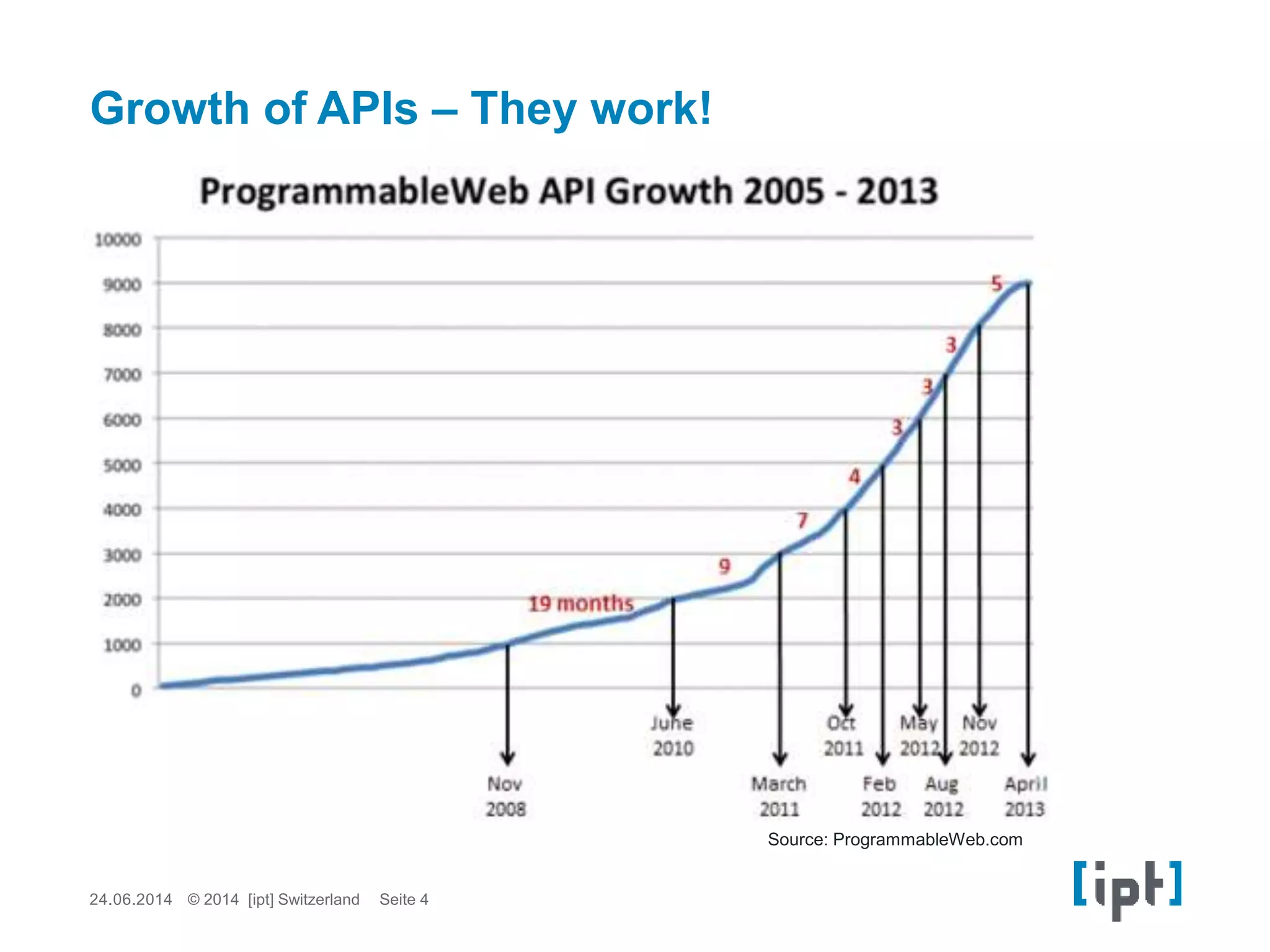 24.06.2014 Seite 4© 2014 [ipt] Switzerland
Growth of APIs – They work!
Source: ProgrammableWeb.com
 