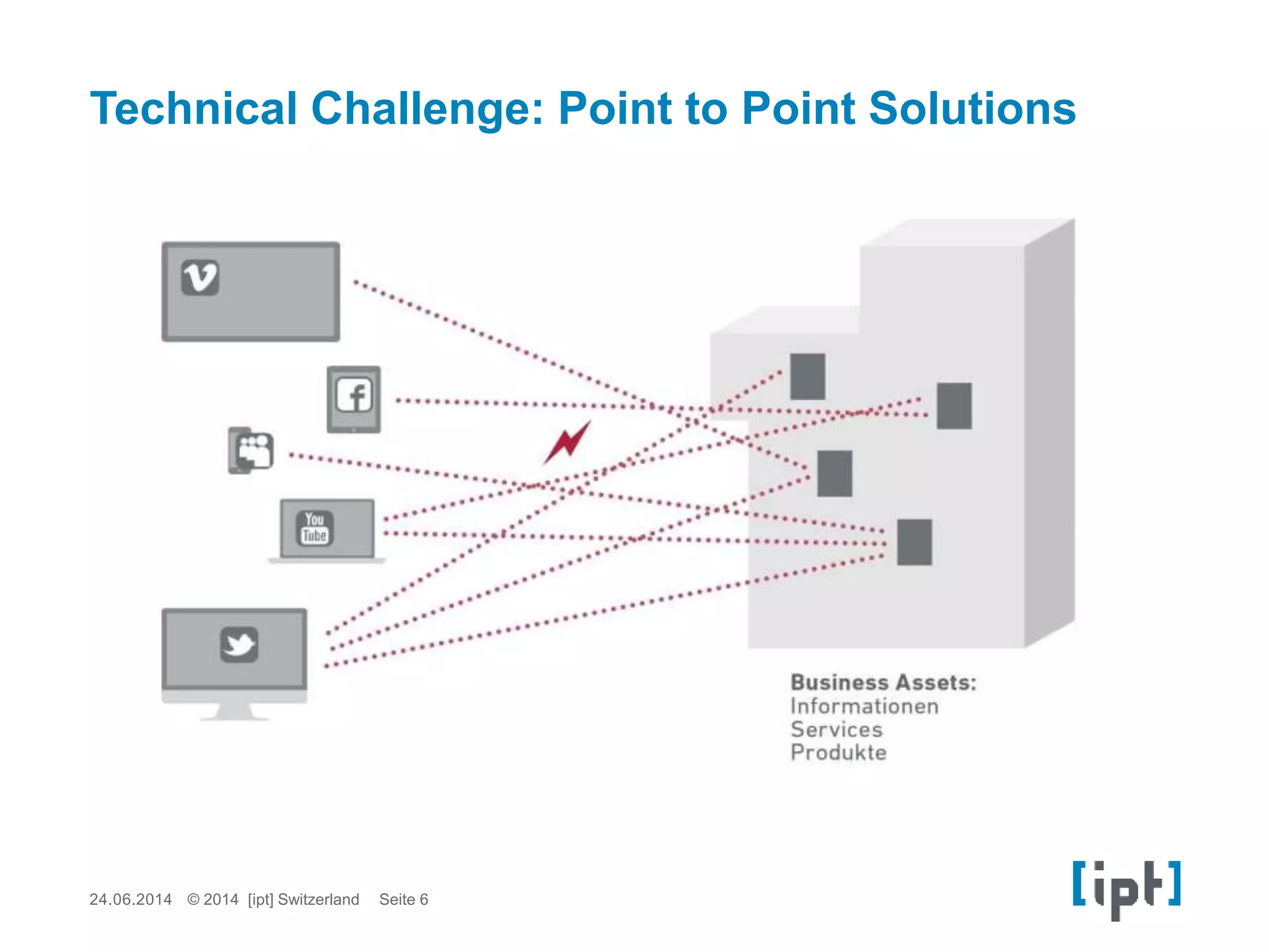 Technical Challenge: Point to Point Solutions
24.06.2014 Seite 6© 2014 [ipt] Switzerland
 