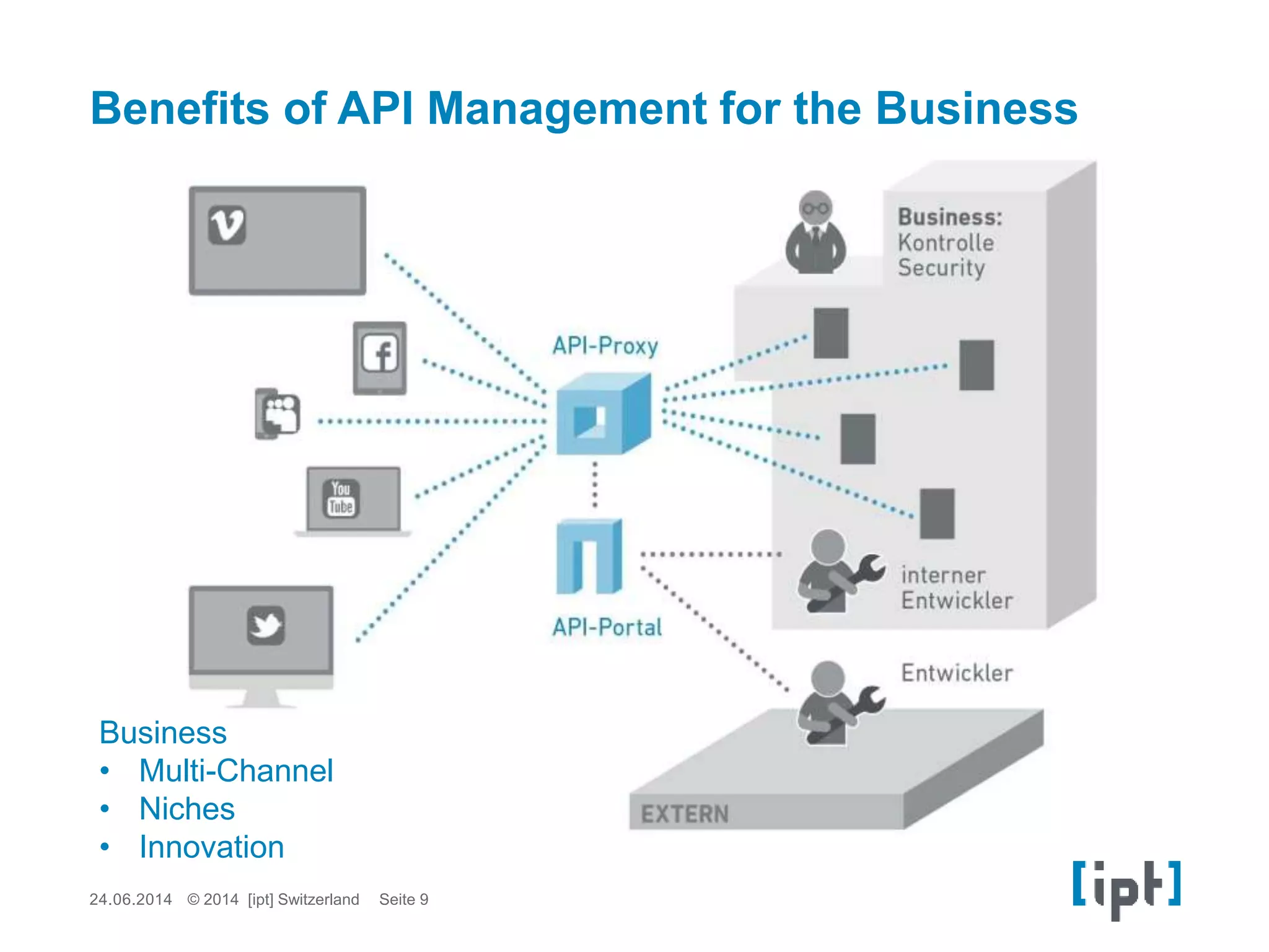 Benefits of API Management for the Business
Business
• Multi-Channel
• Niches
• Innovation
24.06.2014 Seite 9© 2014 [ipt] Switzerland
 