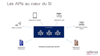 Les APIs au cœur du SI
Couche APIs
Architecture centrée autour des APIs
Applications mobiles Applications web
Applications clientes
natives
Objets connectés
Applications
d’entreprise
Applications
partenaires
 