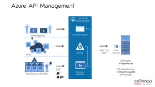 APP Développeurs
APPS
Publications des APIs
Hébergées
n’importe où
Développées sur
n’importe quelle
technologie
APIs
Backend
DIRECT OU
VPN
Portail de
publication
Gateway
Portail développeur
Azure API Management
 