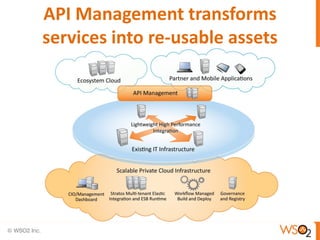 API Management transforms
services into re-usable assets
 