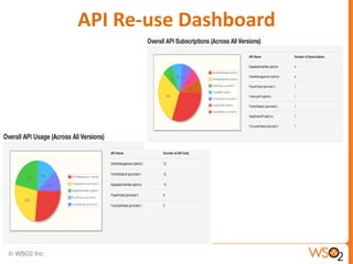 API Re-use Dashboard
 