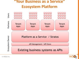 “Your Business as a Service”
Users
Partners              Ecosystem Platform


                  Tenant         Tenant            Tenant     Tenant
                   Apps           Apps              Apps       Apps




                           Platform as a Service / Stratos
Ecosystem Owner




                                 API Management / API Store


                    Existing business systems as APIs
 