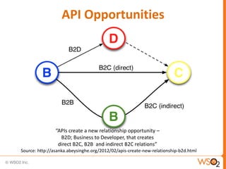 API Opportunities




                “APIs create a new relationship opportunity –
                  B2D; Business to Developer, that creates
                 direct B2C, B2B and indirect B2C relations”
Source: http://asanka.abeysinghe.org/2012/02/apis-create-new-relationship-b2d.html
 