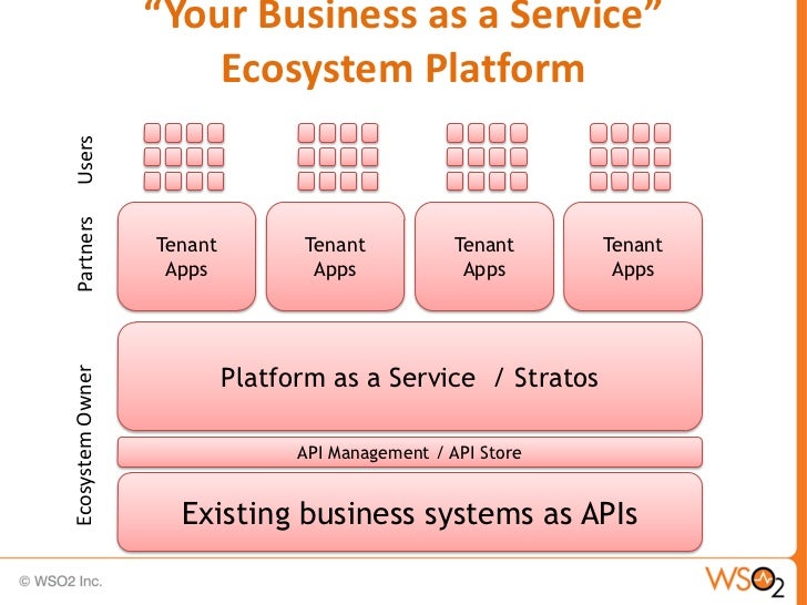 API Management Building Blocks and Business value