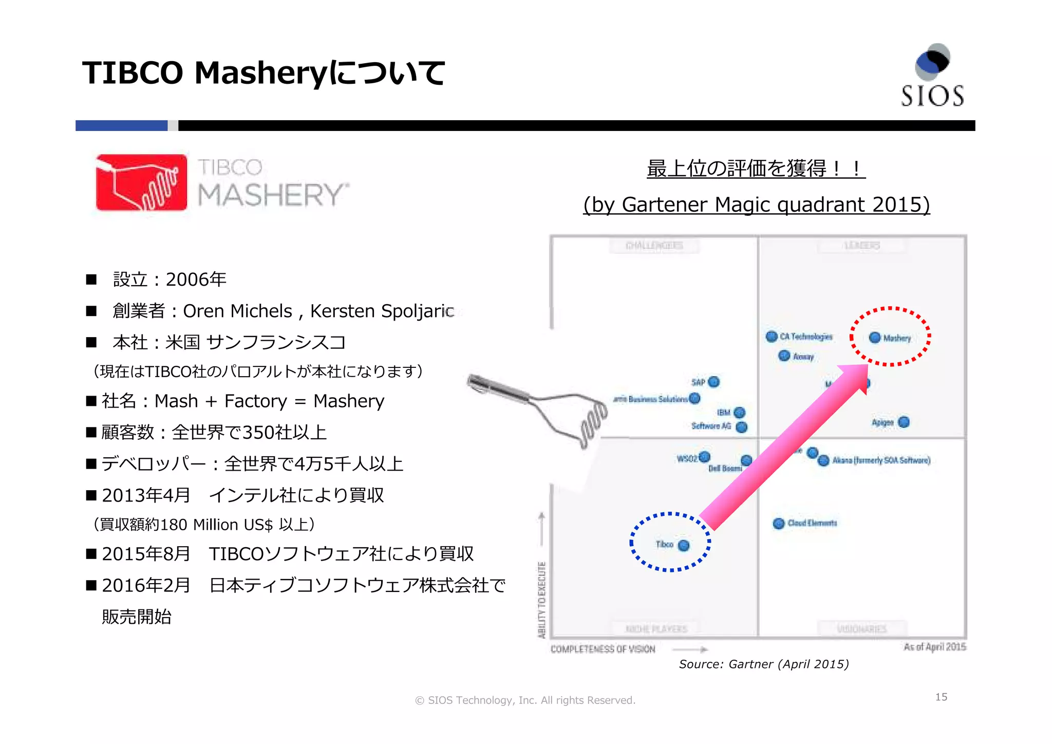 © SIOS Technology, Inc. All rights Reserved.
TIBCO Masheryについて
15
設⽴︓2006年
創業者︓Oren Michels , Kersten Spoljaric
本社︓⽶国 サンフランシスコ
（現在はTIBCO社のパロアルトが本社になります）
社名︓Mash + Factory = Mashery
顧客数︓全世界で350社以上
デベロッパー︓全世界で4万5千人以上
2013年4月 インテル社により買収
（買収額約180 Million US$ 以上）
2015年8月 TIBCOソフトウェア社により買収
2016年2月 日本ティブコソフトウェア株式会社で
販売開始
Source: Gartner (April 2015)
最上位の評価を獲得︕︕
(by Gartener Magic quadrant 2015)
 