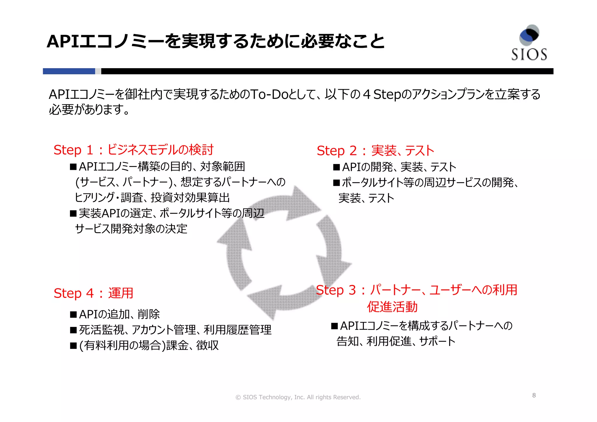 © SIOS Technology, Inc. All rights Reserved.
APIエコノミーを実現するために必要なこと
8
APIエコノミーを御社内で実現するためのTo-Doとして、以下の４Stepのアクションプランを⽴案する
必要があります。
Step 1 : ビジネスモデルの検討 Step 2 : 実装、テスト
Step 3 : パートナー、ユーザーへの利用
促進活動
Step 4 : 運用
■APIエコノミー構築の目的、対象範囲
(サービス、パートナー)、想定するパートナーへの
ヒアリング・調査、投資対効果算出
■実装APIの選定、ポータルサイト等の周辺
サービス開発対象の決定
■APIの開発、実装、テスト
■ポータルサイト等の周辺サービスの開発、
実装、テスト
■APIエコノミーを構成するパートナーへの
告知、利用促進、サポート
■APIの追加、削除
■死活監視、アカウント管理、利用履歴管理
■(有料利用の場合)課⾦、徴収
 