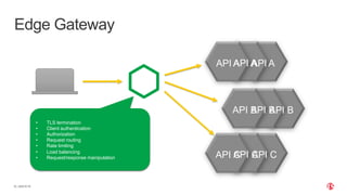 API AAPI AAPI A
API BAPI BAPI B
API ACPI CAPI C
Edge Gateway
•
•
•
•
•
•
•
12 | ©2019 F5
TLS termination
Client authentica...