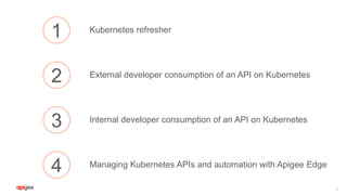 14
1
2
3
4
Kubernetes refresher
External developer consumption of an API on Kubernetes
Internal developer consumption of an API on Kubernetes
Managing Kubernetes APIs and automation with Apigee Edge
 