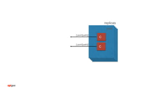 pod
C
C
[:port/[path]]
[:port/[path]]
replicas
 
