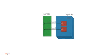 pod
C
C
[:port/[path]]
[:port/[path]]
replicasservice
 