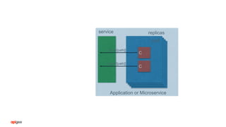 pod
C
C
[:port/[path]]
[:port/[path]]
replicasservice
Application or Microservice
 
