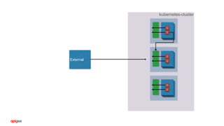 C
C
C
C
C
C
External
kubernetes-cluster
 