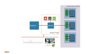 C
C
C
C
C
C
External gateway
kubernetes-cluster
Apigee Edge
 