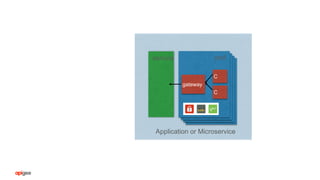 pod
C
C
gateway
service
Application or Microservice
 