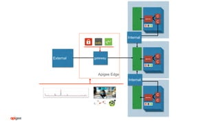 C
C
gateway
C
C
gateway
C
C
gateway
External gateway
Apigee Edge
Internal
Internal
 