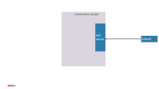kubernetes-cluster
API
server kubectl
 