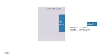 kubernetes-cluster
API
server kubectl
create –f pod.yaml
create –f service.yaml
 