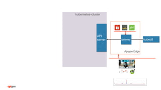 kubernetes-cluster
API
server kubectlgateway
Apigee Edge
 