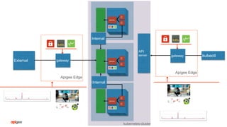 kubernetes-cluster
API
server kubectlgateway
Apigee Edge
C
C
gateway
C
C
gateway
C
C
gateway
External gateway
Apigee Edge
Internal
Internal
 