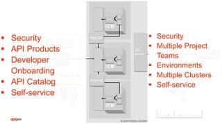 kubernetes-cluster
API
server kubectl
gatewa
y
Apigee Edge
C
C
gateway
C
C
gateway
C
C
gateway
External
gatewa
y
Apigee Edge
Internal
Internal
 Security
 API Products
 Developer
Onboarding
 API Catalog
 Self-service
 Security
 Multiple Project
Teams
 Environments
 Multiple Clusters
 Self-service
 