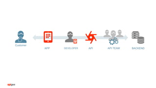 DEVELOPER API API TEAMAPP BACKEND
Customer
 