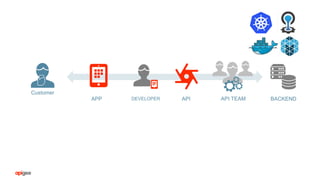 DEVELOPER API API TEAMAPP BACKEND
Customer
 