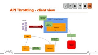 30
API Throttling - client view
 