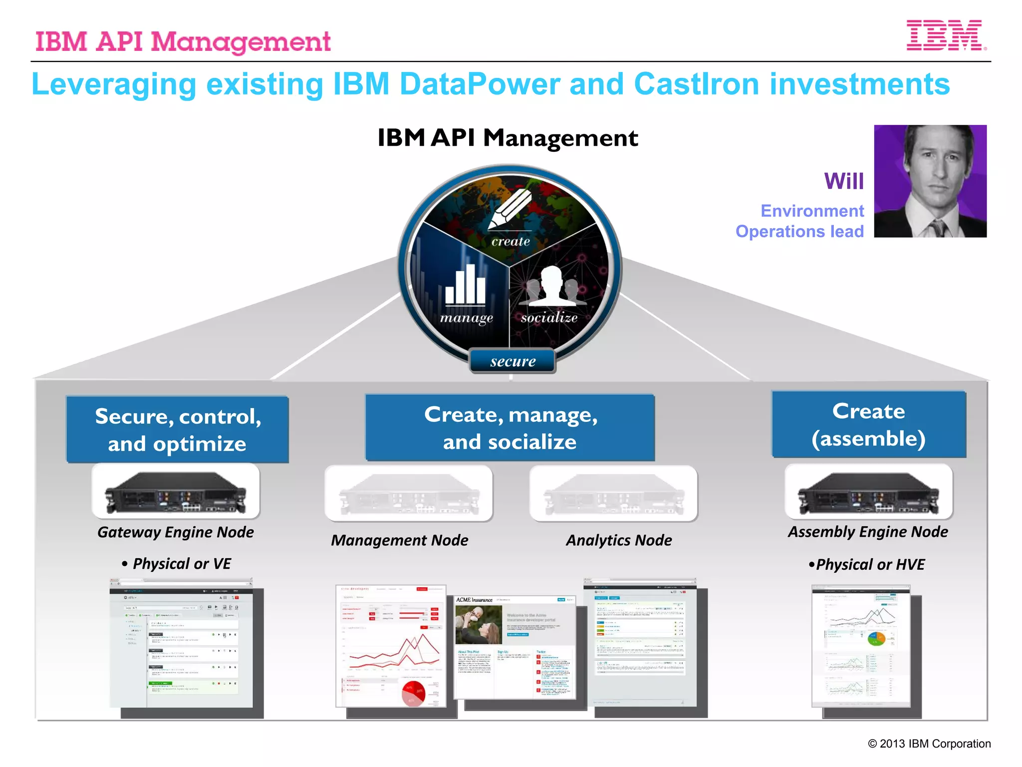 © 2013 IBM Corporation
IBM API Management
Secure, control,
and optimize
Create
(assemble)
Create, manage,
and socialize
Leveraging existing IBM DataPower and CastIron investments
secure
Gateway Engine Node
• Physical or VE
Assembly Engine Node
•Physical or HVE
Management Node Analytics Node
Will
Environment
Operations lead
 