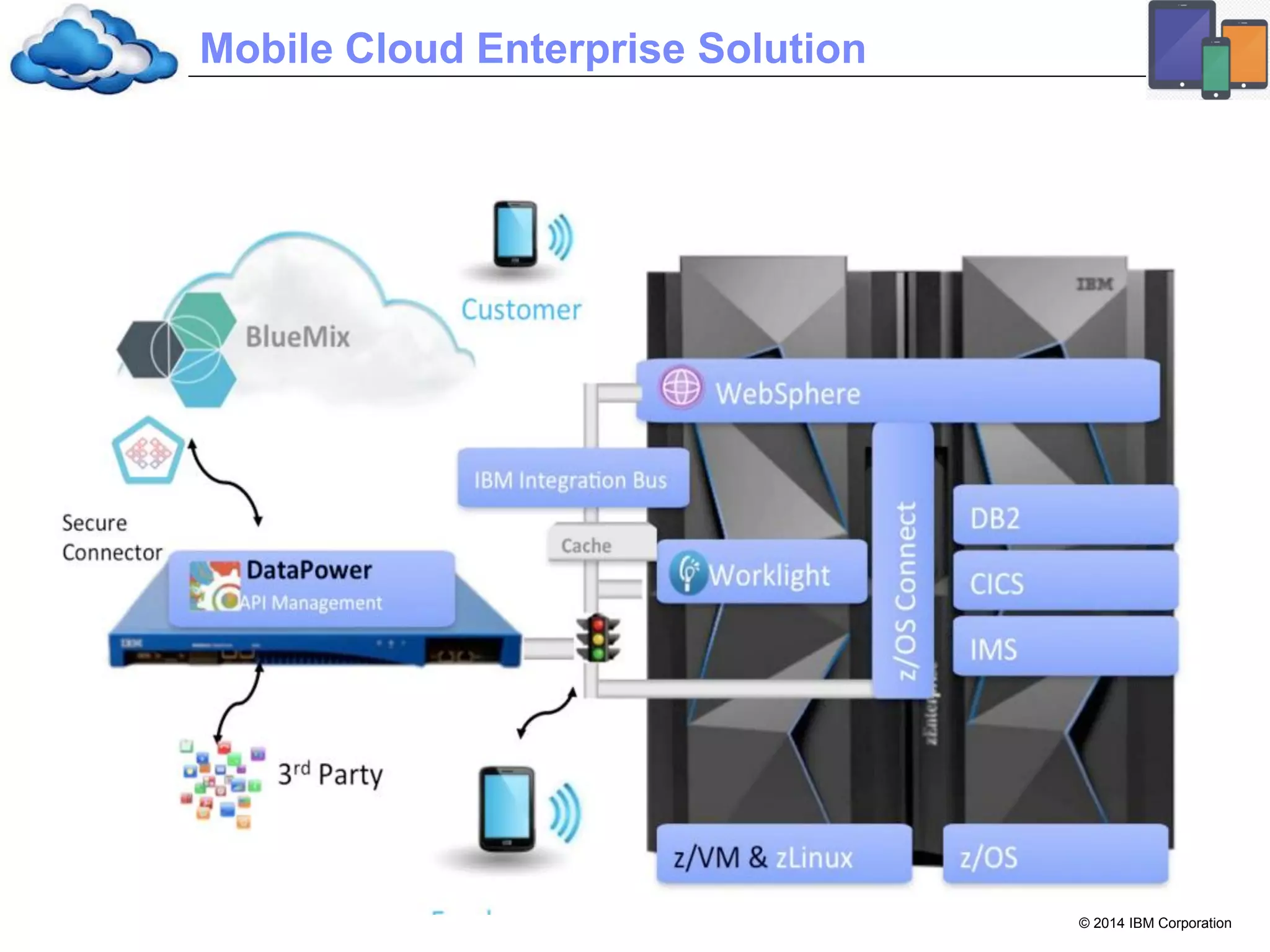 © 2014 IBM Corporation
Mobile Cloud Enterprise Solution
 